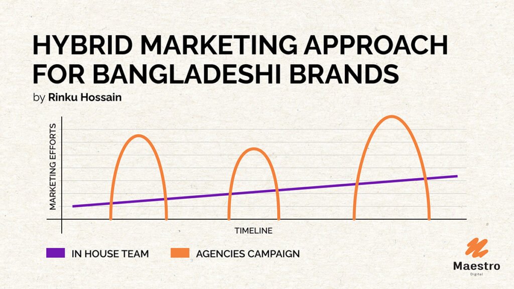 Why the Hybrid Marketing Approach Is Key for Bangladeshi Brands in 2024?
